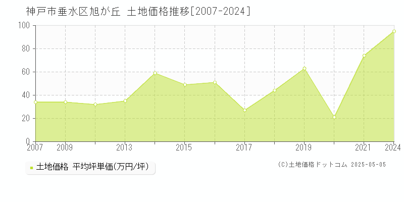 神戸市垂水区旭が丘の土地価格推移グラフ 