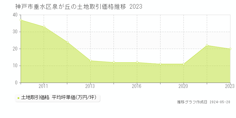神戸市垂水区泉が丘の土地価格推移グラフ 