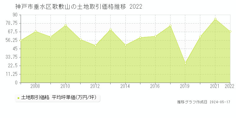 神戸市垂水区歌敷山の土地価格推移グラフ 