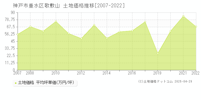 神戸市垂水区歌敷山の土地価格推移グラフ 