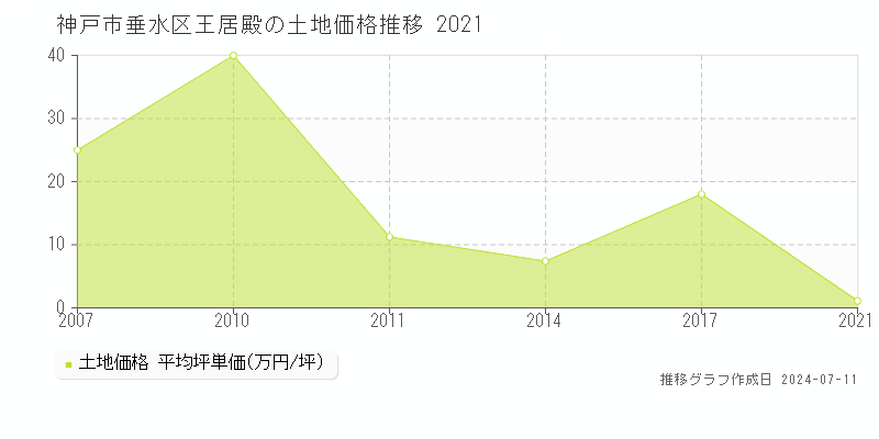 神戸市垂水区王居殿の土地価格推移グラフ 