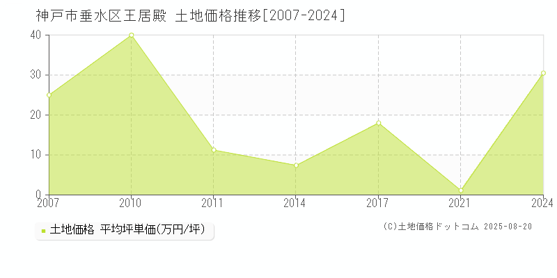 王居殿(神戸市垂水区)の土地価格推移グラフ(坪単価)[2007-2024年]