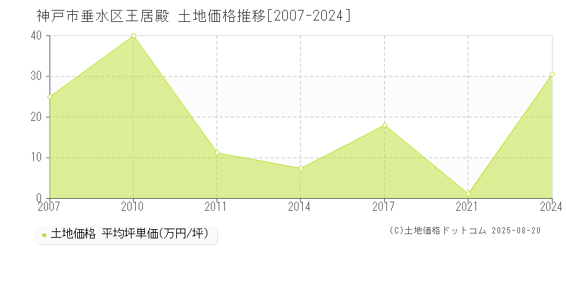 神戸市垂水区王居殿の土地取引事例推移グラフ 