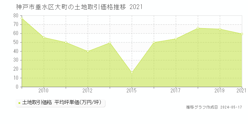 神戸市垂水区大町の土地価格推移グラフ 