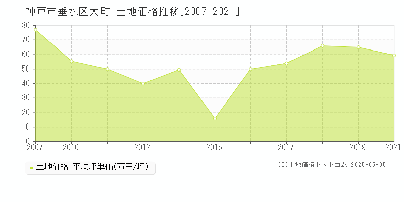 大町(神戸市垂水区)の土地価格推移グラフ(坪単価)[2007-2021年]