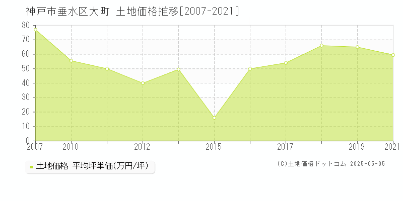 神戸市垂水区大町の土地価格推移グラフ 