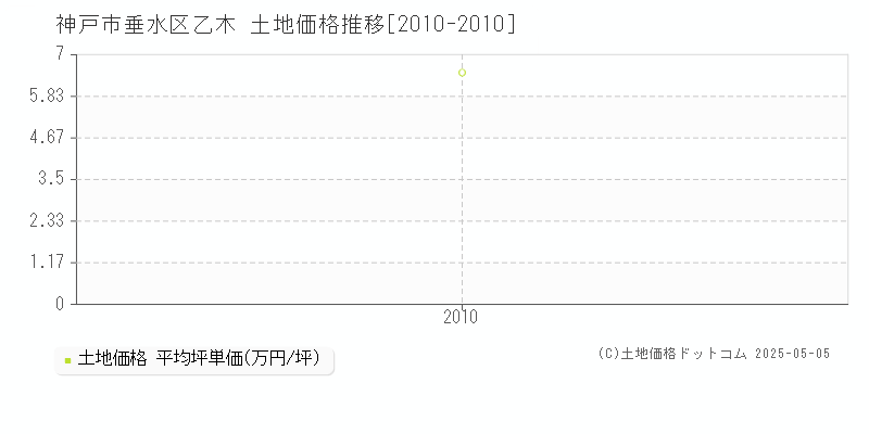乙木(神戸市垂水区)の土地価格推移グラフ(坪単価)[2010-2010年]