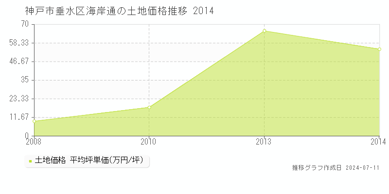 神戸市垂水区海岸通の土地価格推移グラフ 