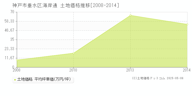 海岸通(神戸市垂水区)の土地価格推移グラフ(坪単価)[2008-2014年]