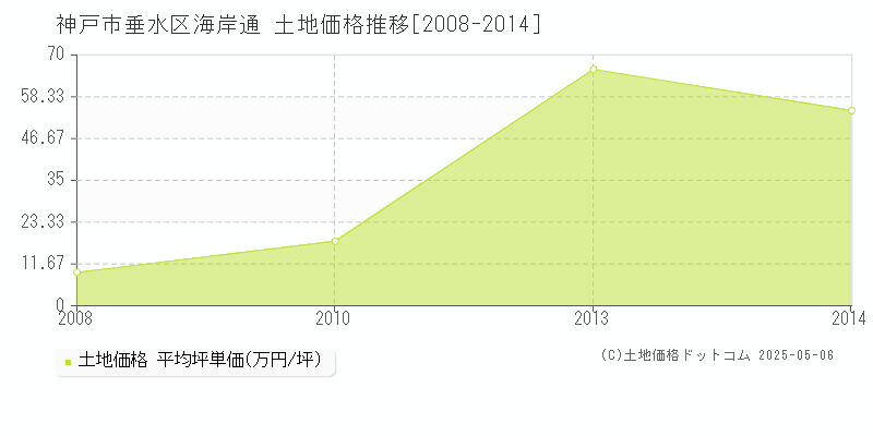 神戸市垂水区海岸通の土地価格推移グラフ 