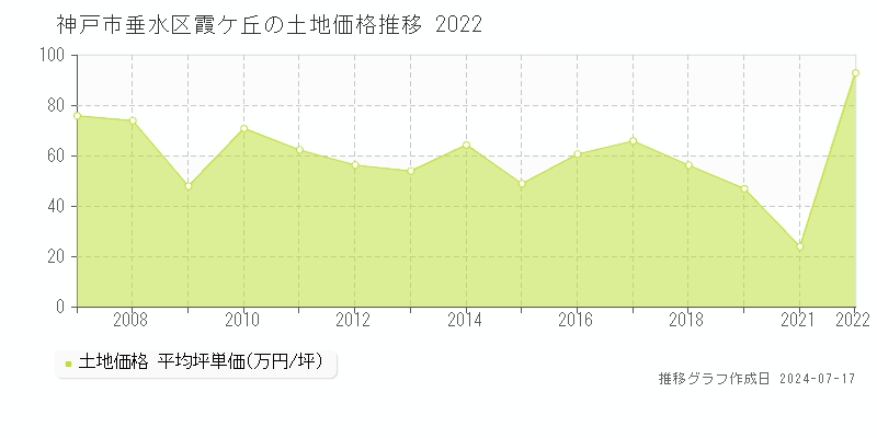 神戸市垂水区霞ケ丘の土地価格推移グラフ 