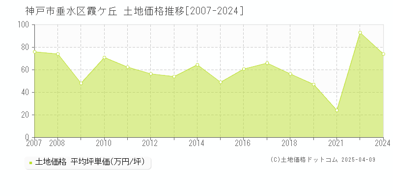 神戸市垂水区霞ケ丘の土地価格推移グラフ 