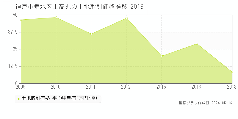 神戸市垂水区上高丸の土地価格推移グラフ 
