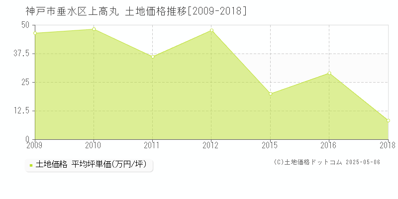 上高丸(神戸市垂水区)の土地価格推移グラフ(坪単価)[2009-2018年]