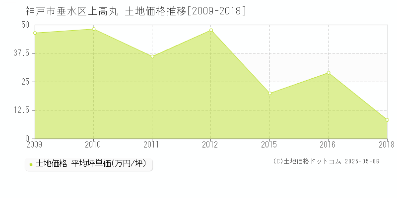 神戸市垂水区上高丸の土地価格推移グラフ 