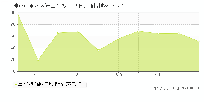 神戸市垂水区狩口台の土地価格推移グラフ 