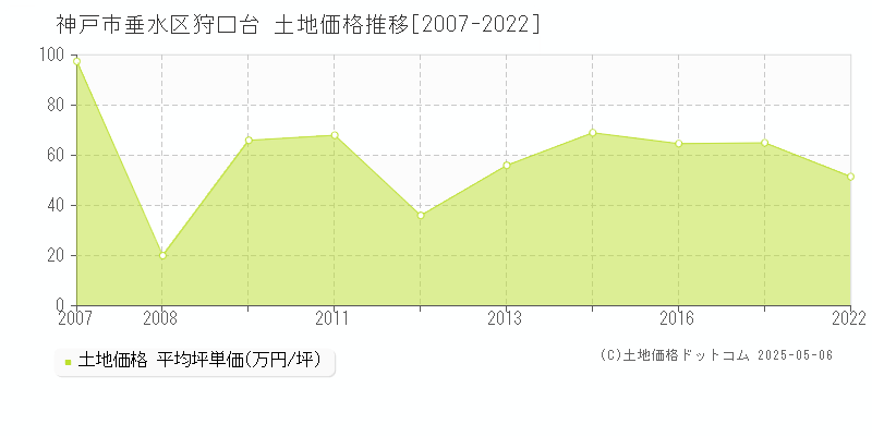 狩口台(神戸市垂水区)の土地価格推移グラフ(坪単価)[2007-2022年]