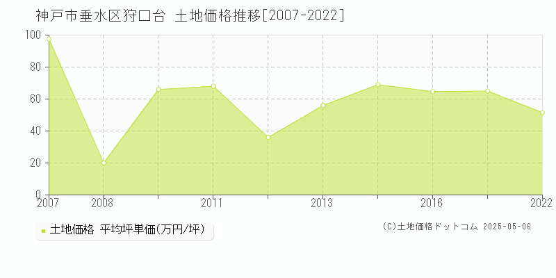 神戸市垂水区狩口台の土地取引事例推移グラフ 