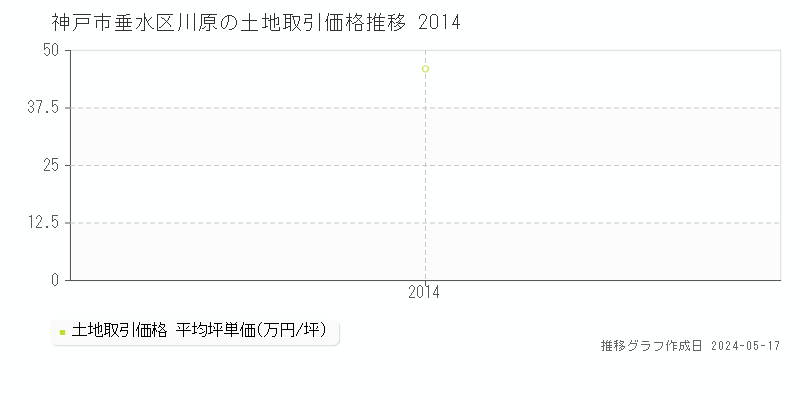 神戸市垂水区川原の土地価格推移グラフ 