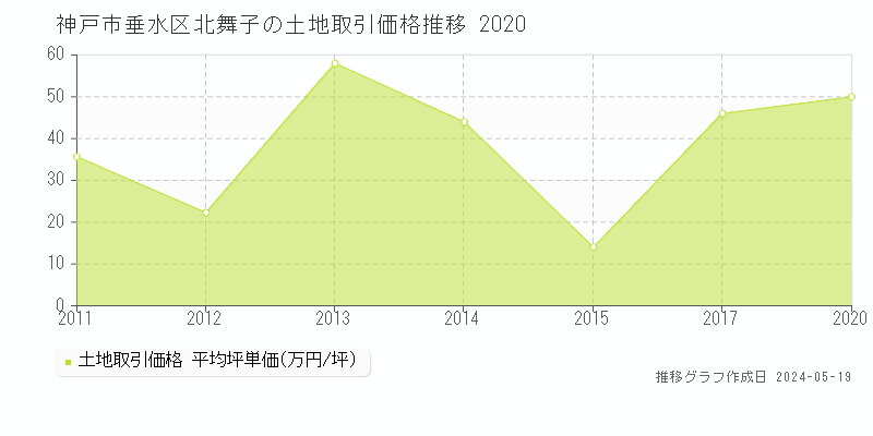 神戸市垂水区北舞子の土地価格推移グラフ 