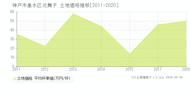 北舞子(神戸市垂水区)の土地価格推移グラフ(坪単価)[2011-2020年]
