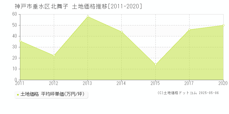 神戸市垂水区北舞子の土地価格推移グラフ 