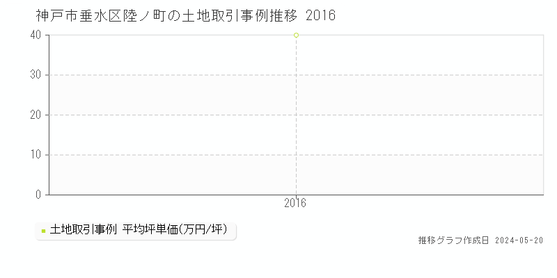 神戸市垂水区陸ノ町の土地価格推移グラフ 