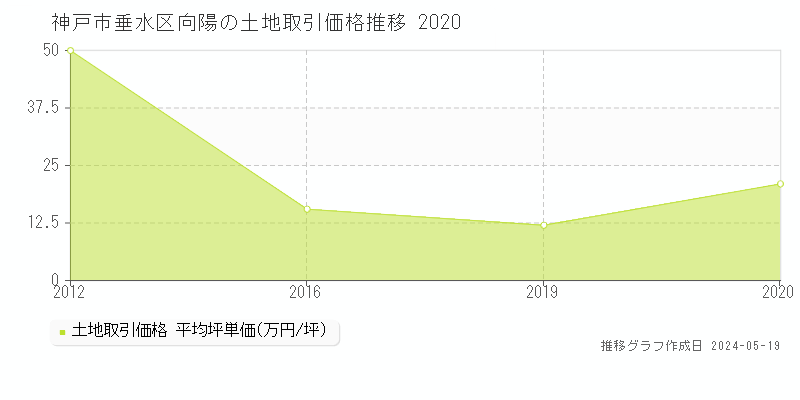 神戸市垂水区向陽の土地価格推移グラフ 