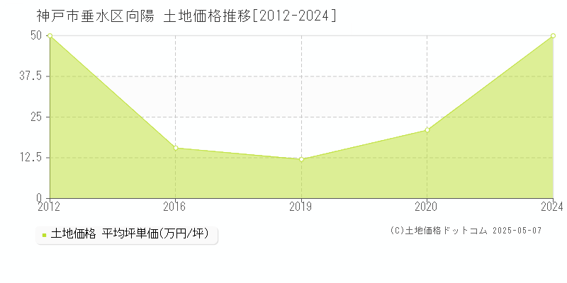 向陽(神戸市垂水区)の土地価格推移グラフ(坪単価)[2012-2024年]