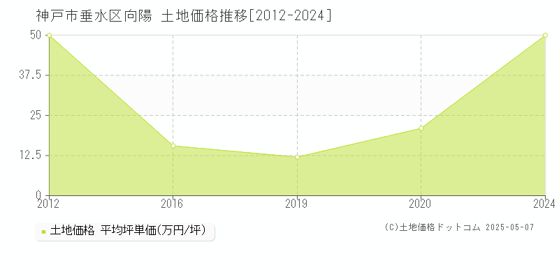 神戸市垂水区向陽の土地価格推移グラフ 