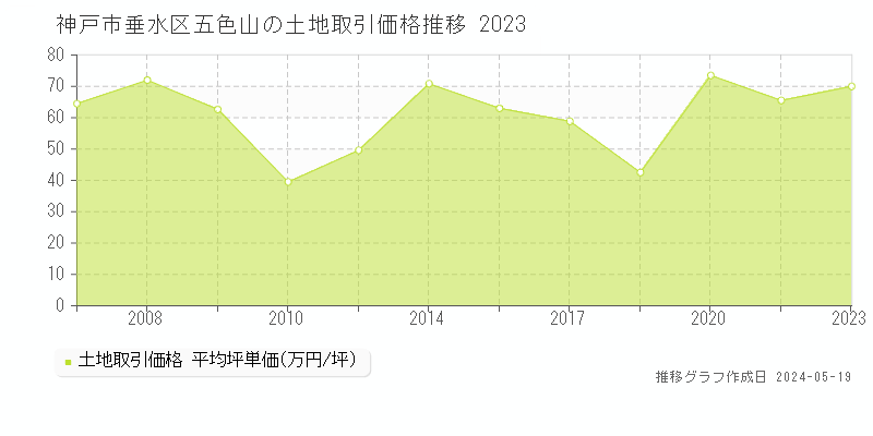 神戸市垂水区五色山の土地価格推移グラフ 