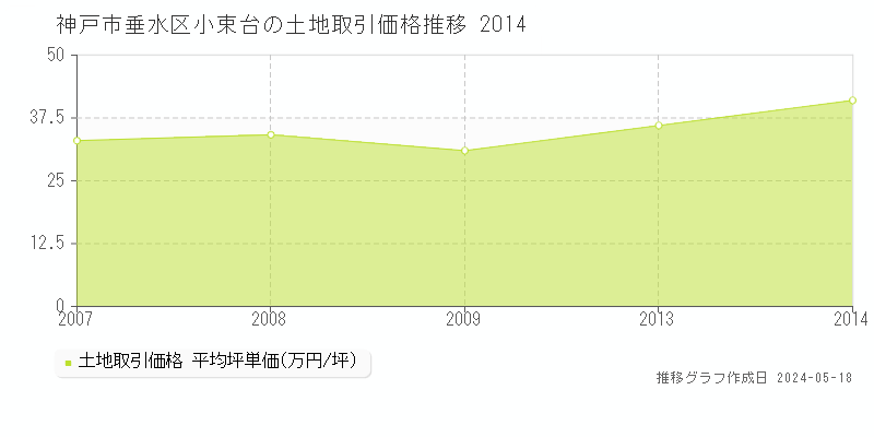 神戸市垂水区小束台の土地価格推移グラフ 