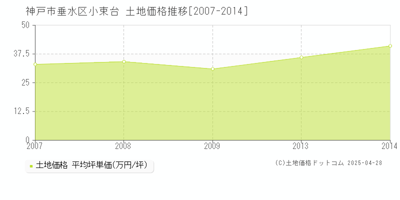 神戸市垂水区小束台の土地価格推移グラフ 