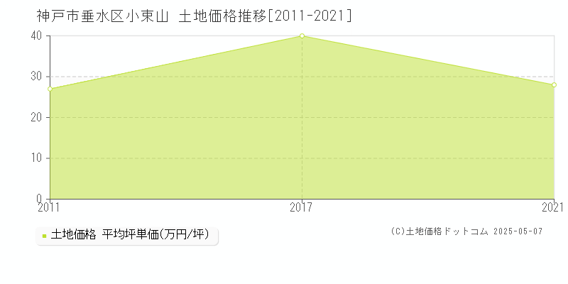 小束山(神戸市垂水区)の土地価格推移グラフ(坪単価)[2011-2021年]