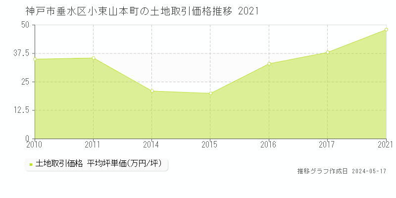 神戸市垂水区小束山本町の土地価格推移グラフ 