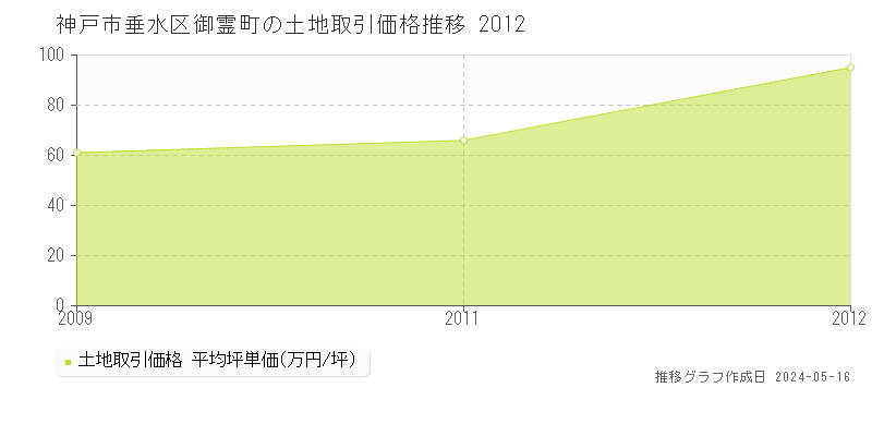 神戸市垂水区御霊町の土地価格推移グラフ 