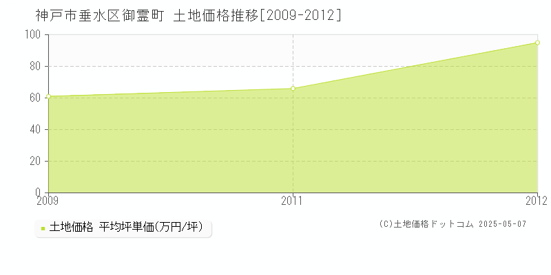 御霊町(神戸市垂水区)の土地価格推移グラフ(坪単価)[2009-2012年]
