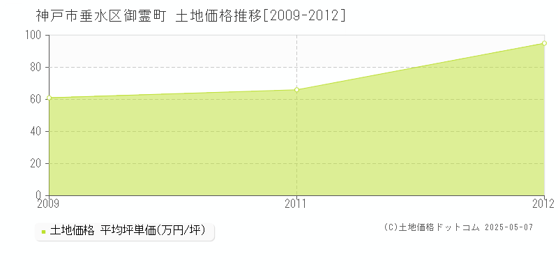 神戸市垂水区御霊町の土地価格推移グラフ 