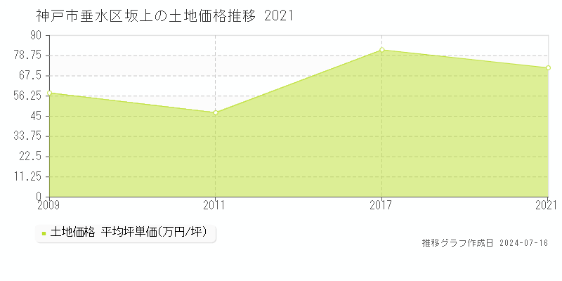 神戸市垂水区坂上の土地価格推移グラフ 