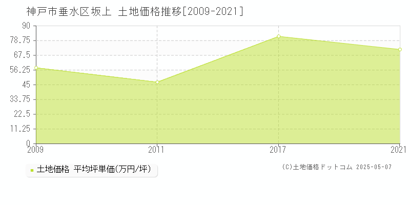 坂上(神戸市垂水区)の土地価格推移グラフ(坪単価)[2009-2021年]