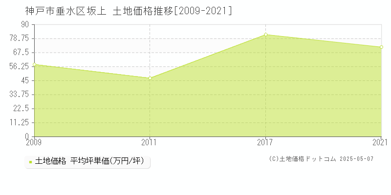 神戸市垂水区坂上の土地価格推移グラフ 