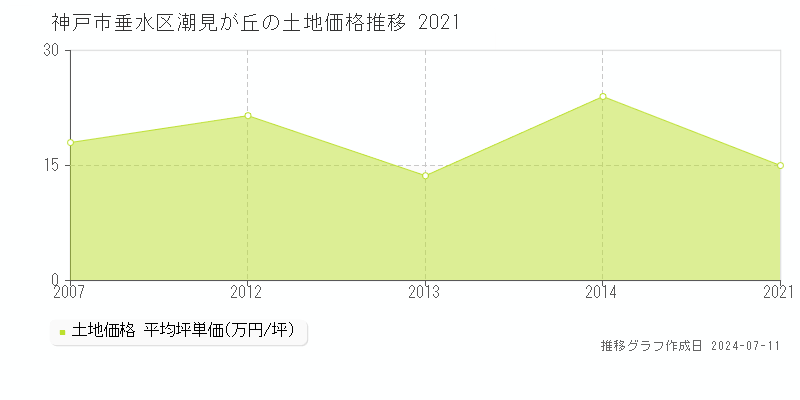 神戸市垂水区潮見が丘の土地価格推移グラフ 