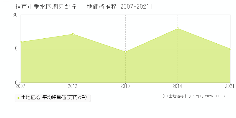 潮見が丘(神戸市垂水区)の土地価格推移グラフ(坪単価)[2007-2021年]