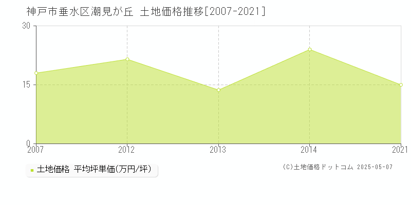 神戸市垂水区潮見が丘の土地価格推移グラフ 