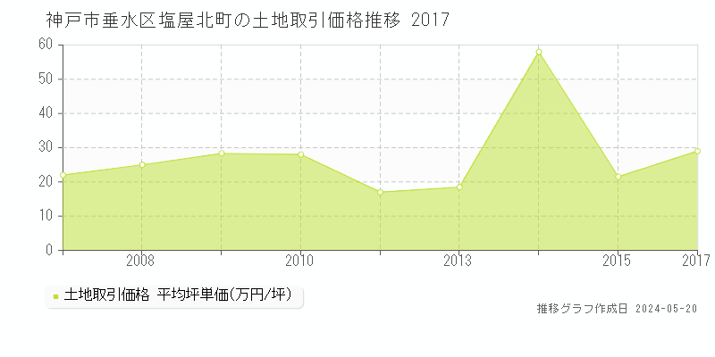 神戸市垂水区塩屋北町の土地価格推移グラフ 