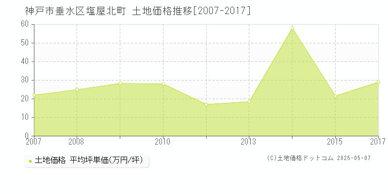 塩屋北町(神戸市垂水区)の土地価格推移グラフ(坪単価)[2007-2017年]