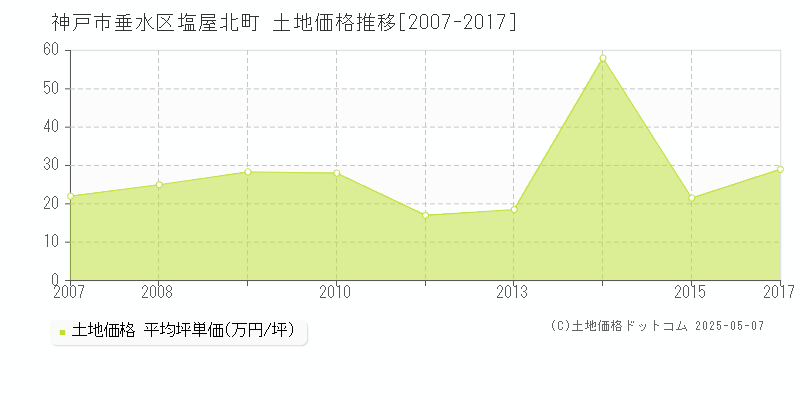 神戸市垂水区塩屋北町の土地価格推移グラフ 