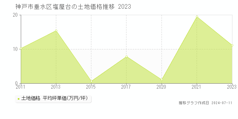 神戸市垂水区塩屋台の土地価格推移グラフ 