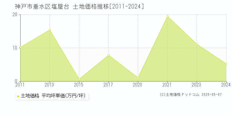 塩屋台(神戸市垂水区)の土地価格推移グラフ(坪単価)[2011-2024年]