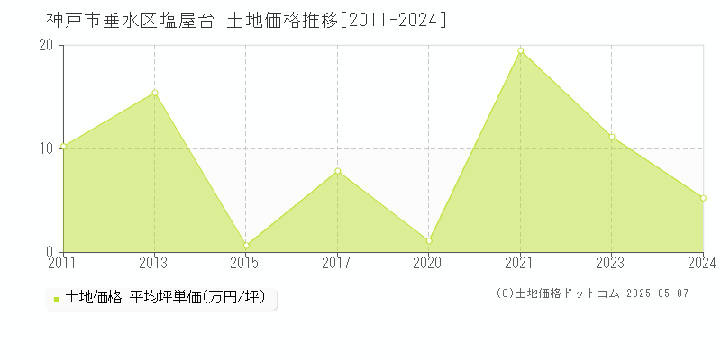 神戸市垂水区塩屋台の土地価格推移グラフ 